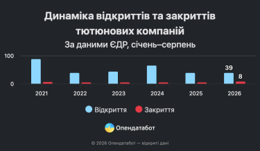 Фото 2 — Тютюнові компанії в Україні отримали 6,5 млрд грн прибутку за перше півріччя