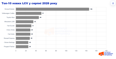 Фото 4 — В Україні просіли продажі бусів і фургонів, але імпорт вживаної техніки зростає