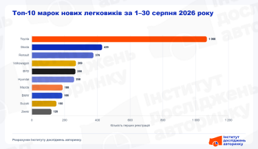 Фото 3 — Ринок нових легкових авто в Україні: підсумки серпня 2026