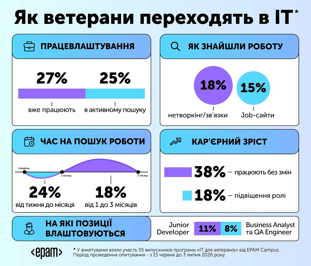 IT-навички допомогли чверті ветеранів знайти роботу: скільки триває працевлаштування 4