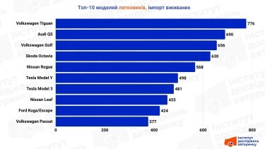 Tesla випередила KIA та Skoda на українському ринку авто з пробігом у серпні 8 Українці зменшили імпорт вживаних авто на 8%: які моделі купували найчастіше