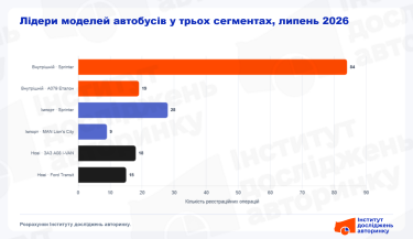 Фото 3 — Від Sprinter до ЗАЗ: які автобуси купували українці у липні 2026 року