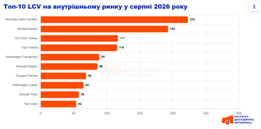 Фото 2 — В Україні просіли продажі бусів і фургонів, але імпорт вживаної техніки зростає