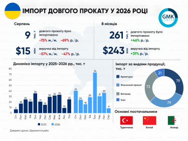 Імпорт сталевих кутиків і профілів
