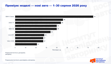 BMW, Audi та електрокари: що обирають українці на ринку преміум-авто