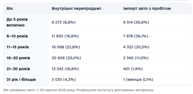 Вікові відмінності на ринку авто