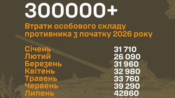 Втрати російської армії у 2026 році перевищили 300 тисяч осіб 1
