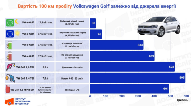 Фото 2 — Бензин, дизель, газ чи електрика: скільки тепер коштують 100 км на авто
