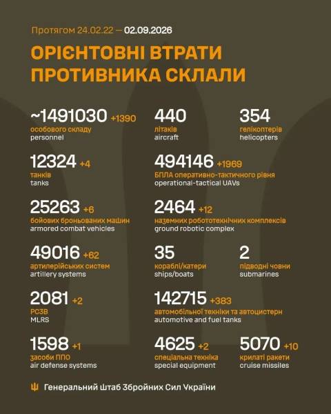 Бойові дії на фронті 2 вересня 2