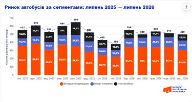 Фото 2 — Від Sprinter до ЗАЗ: які автобуси купували українці у липні 2026 року