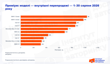 BMW, Audi та електрокари: що обирають українці на ринку преміум-авто