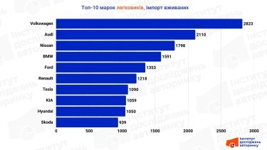 Tesla випередила KIA та Skoda на українському ринку авто з пробігом у серпні 7 Українці зменшили імпорт вживаних авто на 8%: які моделі купували найчастіше
