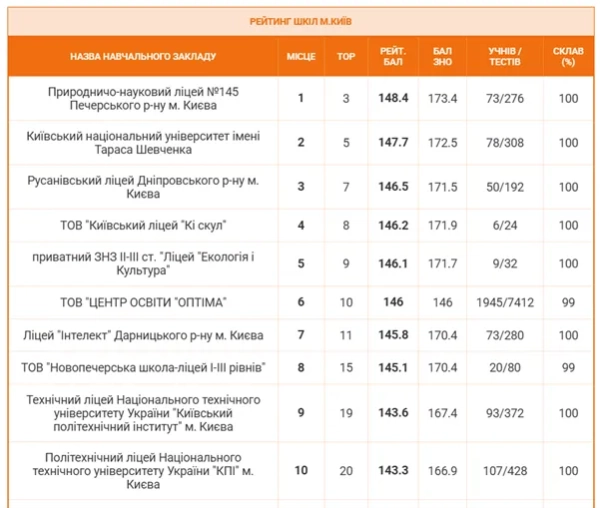 НМТ-2026: названо школи України з найвищими показниками 6