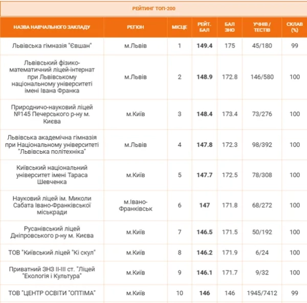 НМТ-2026: названо школи України з найвищими показниками 5