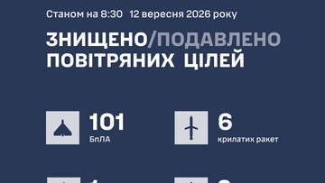 Українська ППО збила 110 ворожих цілей