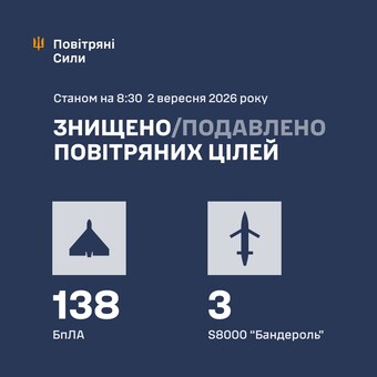 Українська ППО збила 141 ворожу ціль над Україною 13