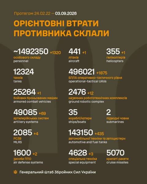 Військові дії на фронті 3 вересня