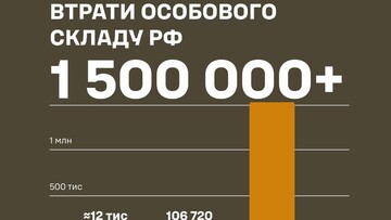 Втрати російської армії перевищили 1,5 мільйона особового складу 12 Втрати російської армії перевищили 1,5 мільйона особового складу 7