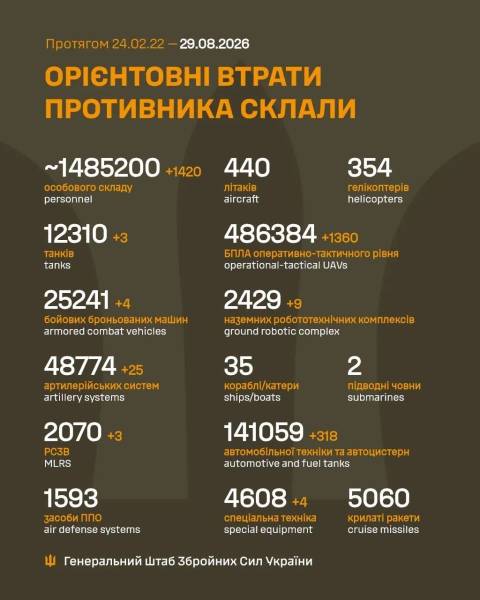 Бої на фронті 29 серпня: головне з Південного напрямку 2