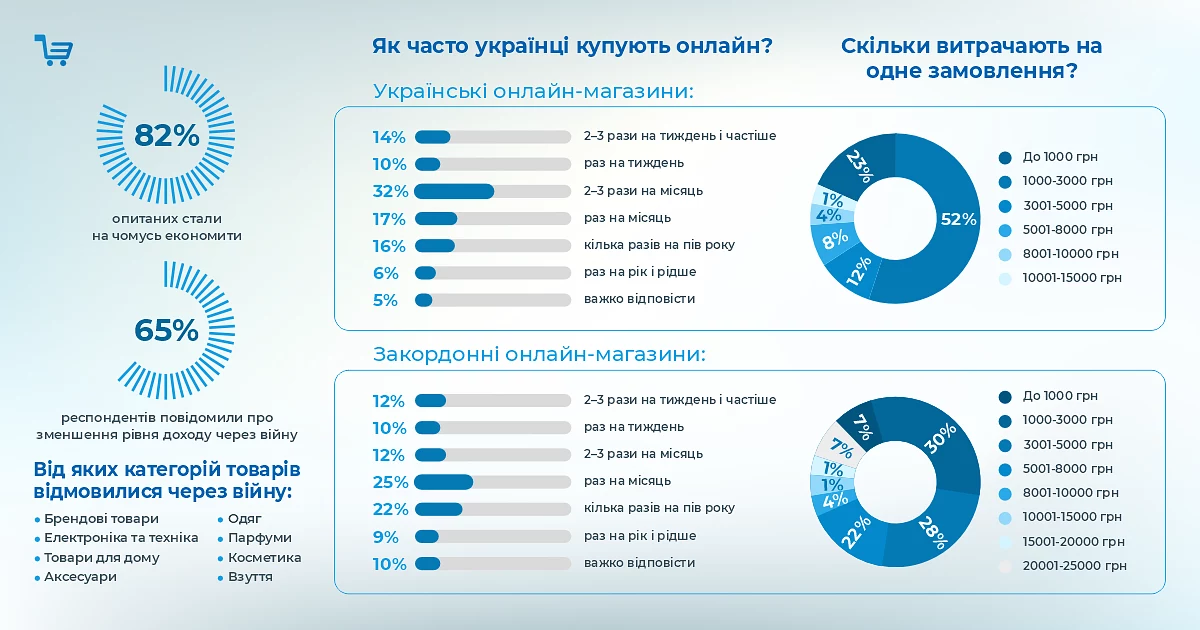 Українці масово переходять на режим жорсткої економії в онлайн-шопінгу 6 Українці масово переходять на режим жорсткої економії в онлайн-шопінгу 2