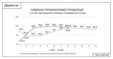 Фото 2 — Промислове виробництво України різко погіршилося у серпні