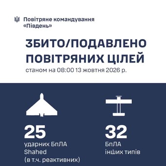 Українські захисники збили 14 російських дронів над Одещиною