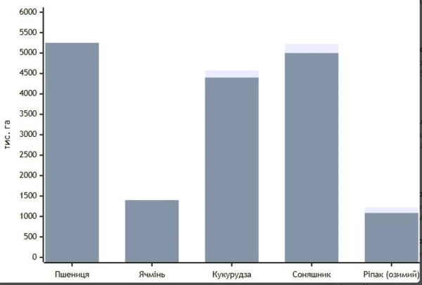 Посівна-2026: Як ціни на пальне, добрива та дефіцит кадрів змінюють собівартість українського врожаю 3