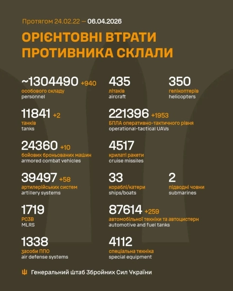 ЗСУ знищили 940 окупантів та 2 тисячі БпЛА за добу: дані Генштабу 4 Армія рф втратила сотні одиниць техніки