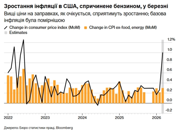 Інфляція у США: прогнозують рекордний стрибок на тлі напруженості з Іраном 2