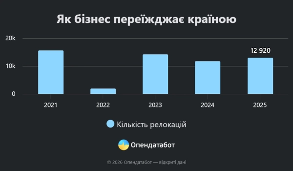 Український бізнес в русі: понад 12 000 компаній змінили адресу 3
