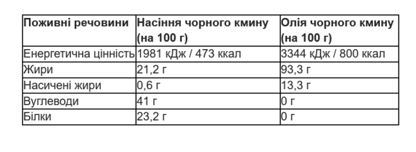 Чорний кмин: розкрий потенціал для твого здоров'я 2