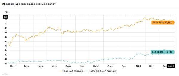 Курс валют 6 квітня: долар та євро стрімко втрачають позиції 2
