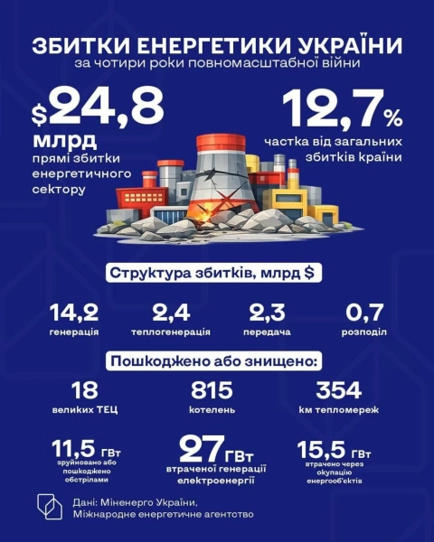 Енергетика України: 24,8 мільярда доларів збитків за 4 роки війни 2