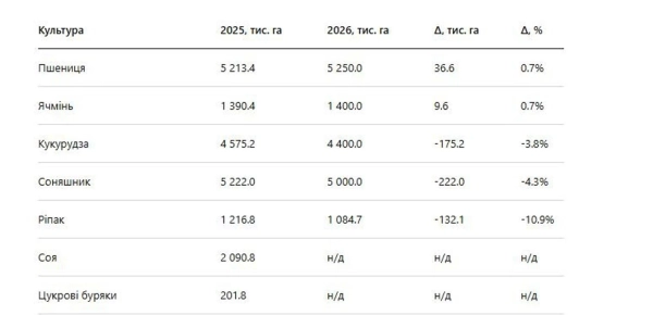 Посівна-2026: Як ціни на пальне, добрива та дефіцит кадрів змінюють собівартість українського врожаю 4