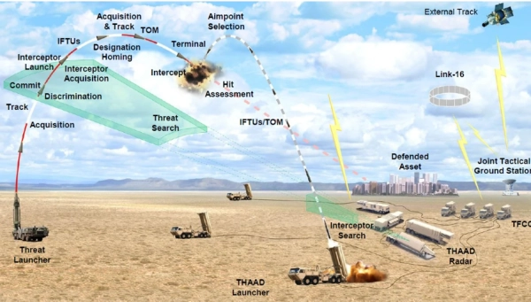 &nbsp; Схема роботи протиракетного комплексу THAAD, інфографіка від US Army&nbsp;&nbsp;