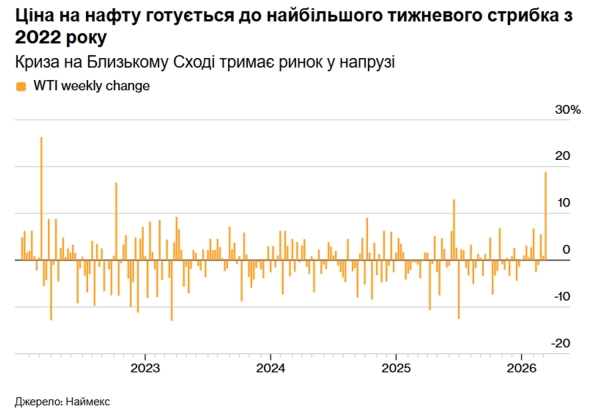 Ціни на нафту злетіли: Близький Схід розпалює ринок 2