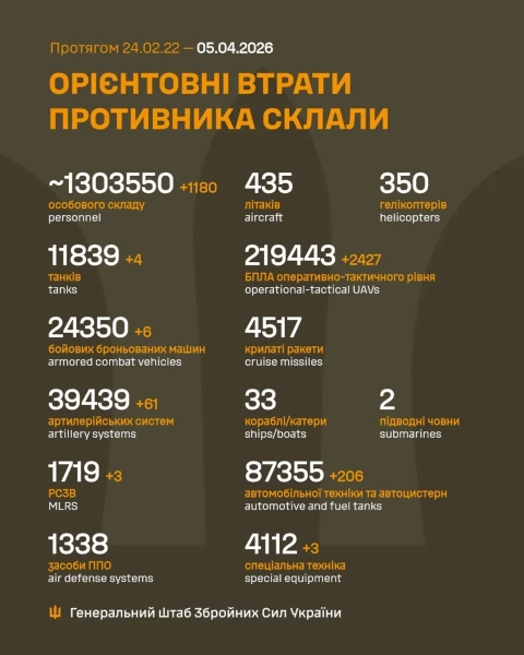 Генштаб: Україна знищила 1180 окупантів та понад 2400 дронів за минулу добу 4 Генштаб: Україна знищила 1180 окупантів та понад 2400 дронів за минулу добу 2