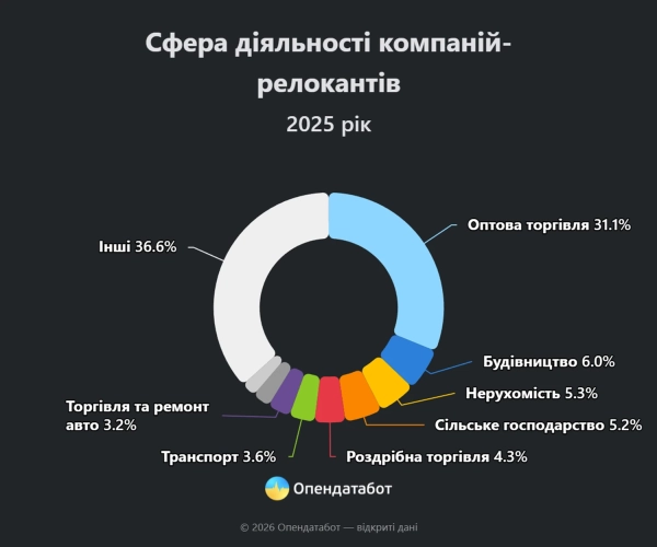 Український бізнес в русі: понад 12 000 компаній змінили адресу 4