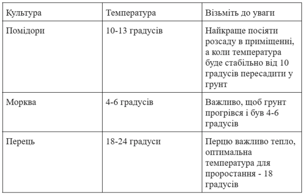 Березень: Ваш стартовий майданчик до щедрого врожаю – посівний календар та секрети успіху 8