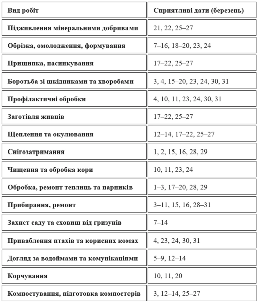Березень: Ваш стартовий майданчик до щедрого врожаю – посівний календар та секрети успіху 6
