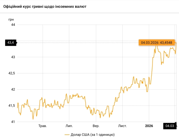 Офіційний курс долара оновив історичний максимум: завтра він сягне 43,45 грн 2